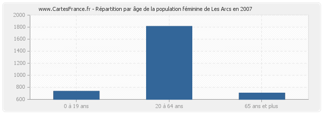 Répartition par âge de la population féminine de Les Arcs en 2007